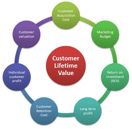 Customer Lifetime Value